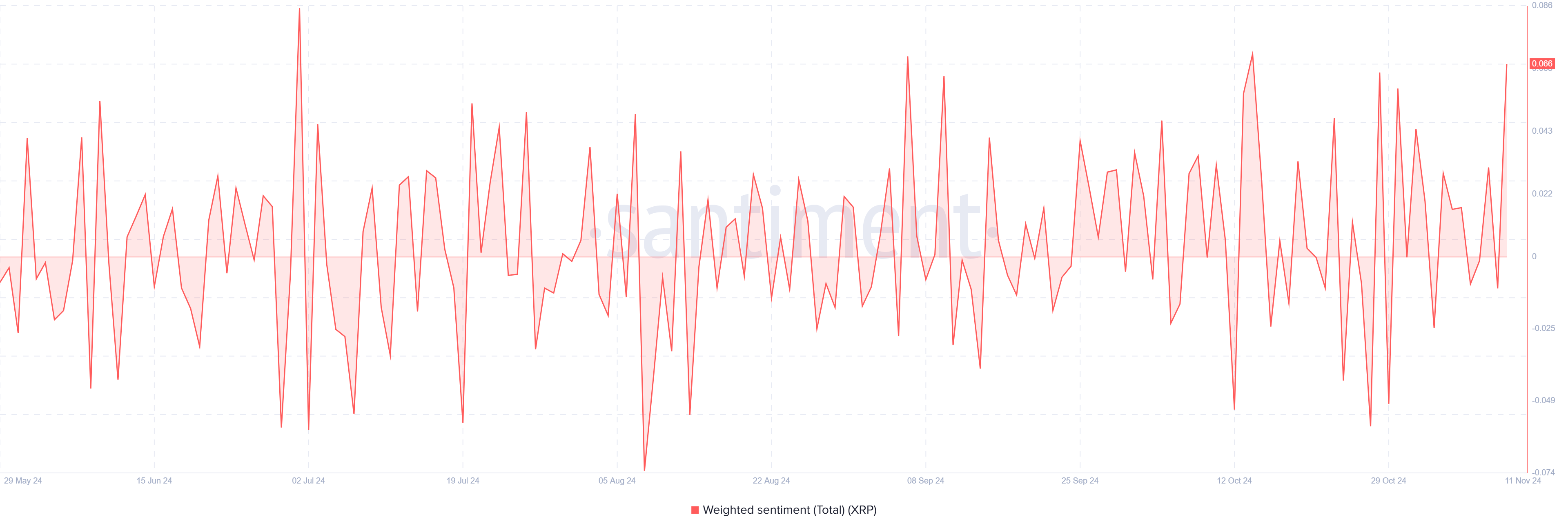 XRP Weighted Sentiment | Santiment